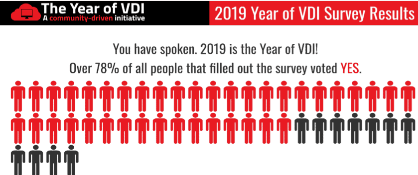 It’s 2019 and Survey Says VDI is Mainstream!