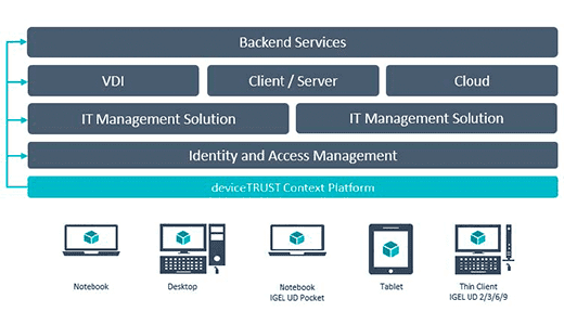 Context awareness with IGEL & deviceTRUST