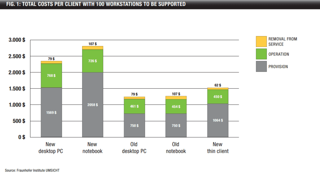 Lean IT workstations: thin and zero clients send TCO plummeting