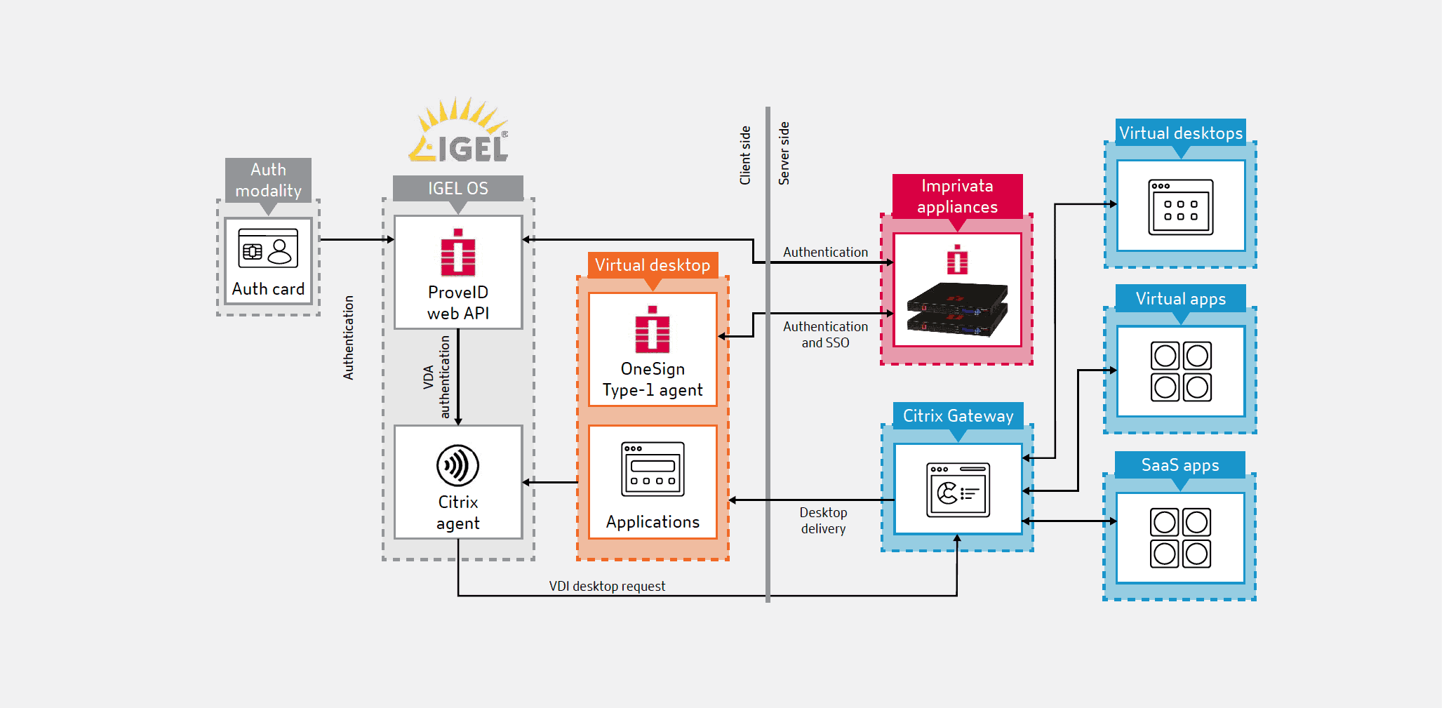Citrix Workspace, IGEL OS, and Imprivata OneSign