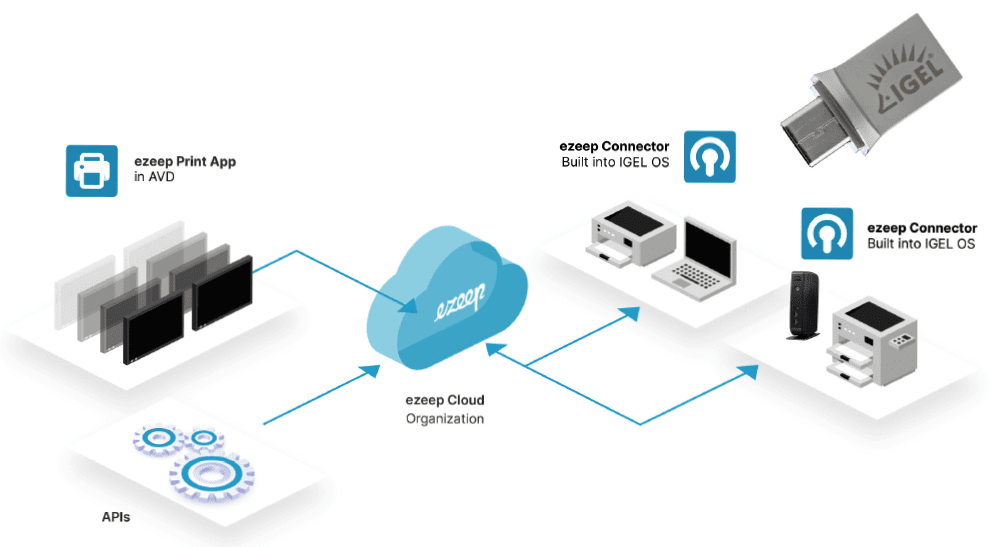 Secure Azure Virtual Desktop (AVD) printing with IGEL & ezeep