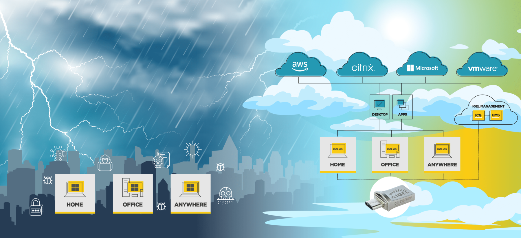 RAPIDLY REGAIN CONTROL WHEN A CYBERATTACK STRIKES WITH THE IGEL UD POCKET