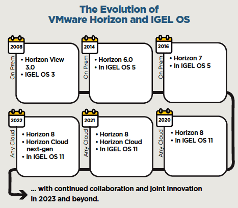 IGEL & VMware – The evolution of a great partnership